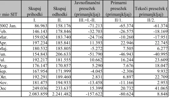 TABELA 5: KONSOLIDIRANA GLOBALNA BILANCA PRIHODKOV IN  ODHODKOV JAVNEGA FINANCIRANJA ZA LETO 2002 