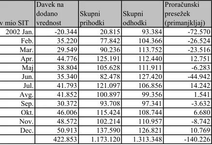 TABELA 6: PRIMERJAVA DAVKA NA DODANO VREDNOST S  PRORAČUNSKIM PRIMANJKLJAJEM V LETU 2002  