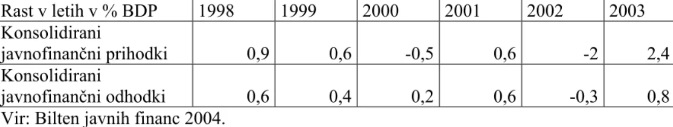 TABELA 8: RAST JAVNOFINANČNIH PRIHODKOV IN ODHODKOV PO  LETIH  Rast  v  letih  v  %  BDP 1998 1999 2000 2001 2002 2003  Konsolidirani  javnofinančni prihodki  0,9 0,6 -0,5 0,6  -2 2,4 Konsolidirani  javnofinančni odhodki  0,6 0,4 0,2 0,6  -0,3 0,8