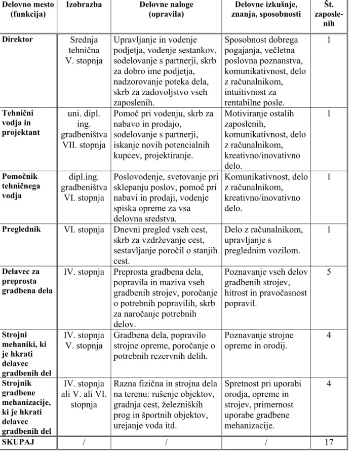 Tabela 1: Kadrovska struktura proučevanega podjetja Delovno mesto 