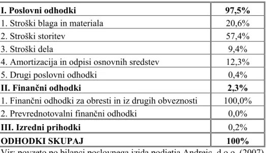 Tabela 3: Struktura odhodkov proučevanega podjetja