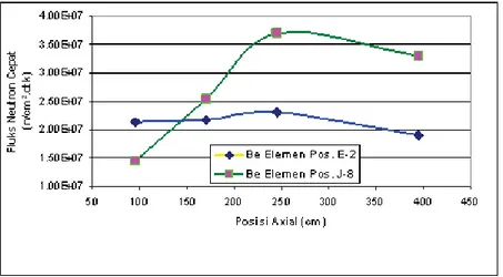 Gambar 3. Fluks neutron cepat di berilium elemen posisi E-2 dan J-8