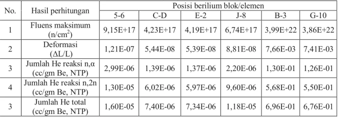 Tabel 2. Besarnya deformasi dan jumlah helium yang terbentuk akibat teriradiasi di teras  RSG-GAS selama pengoperasian reaktor