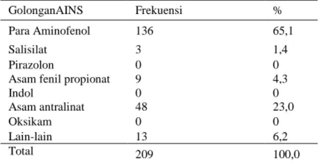 Tabel golongan AINS yang diresepkan sebagai  berikut :  