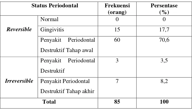 Tabel 7. Data statistik jumlah responden berdasarkan status periodontal 