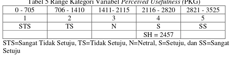 Tabel 5 Range Kategori Variabel Perceived Usefulness (PKG) 