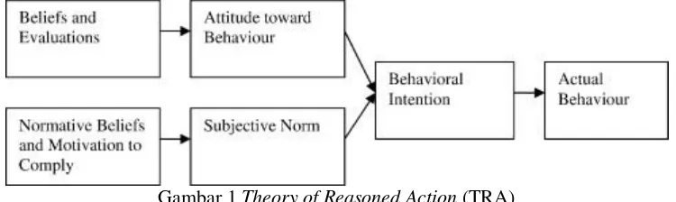 Gambar 1 Theory of Reasoned Action (TRA) 