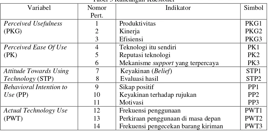 Tabel 3 Rancangan Kuesioner 
