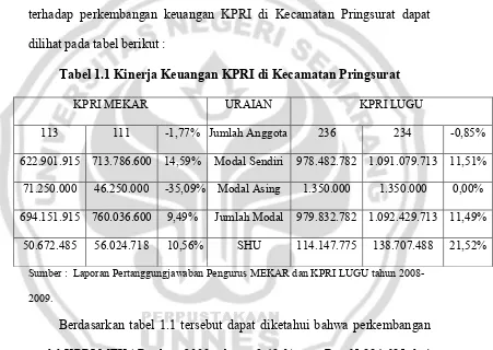 Tabel 1.1 Kinerja Keuangan KPRI di Kecamatan Pringsurat 
