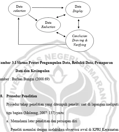Gambar 3.1 Skema Proses Pengumpulan Data, Reduksi Data, Pemaparan 