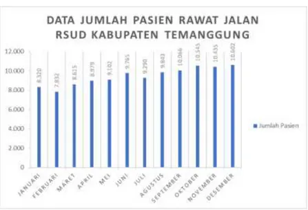Gambar 1. 1 Data Jumlah Pasien Rawat Jalan RSUD Kabupaten  Temanggung