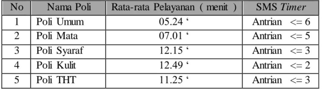 Tabel 3. 1 Tabel Rata-Rata Waktu Pelayanan Poli 