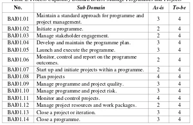 Table 2. Process Capability Domain BAI01 Manage Programmes and Projects 