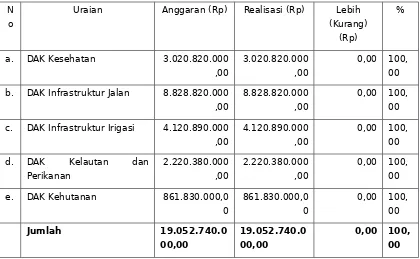 Tabel 5.5. Realisasi Pendapatan Dana Alokasi Khusus