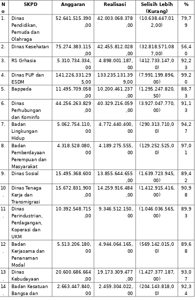 Tabel 5.12. Realisasi Belanja Barang dan Jasa Per SKPD 