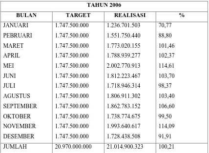 Tabel : Penetapan Target dan Realissi T.A. 2006  