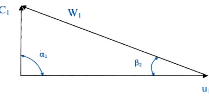Gambar 2.7. Notasi pada segitiga kecepatan masuk  Sumber : Fritz Dietsel, (1980). 