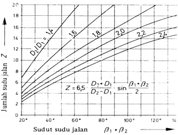 Gambar 2.10. Jumlah sudu jalan untuk roda pompa sentrifugal, informatif  Sumber : Fritz Dietsel, (1980)