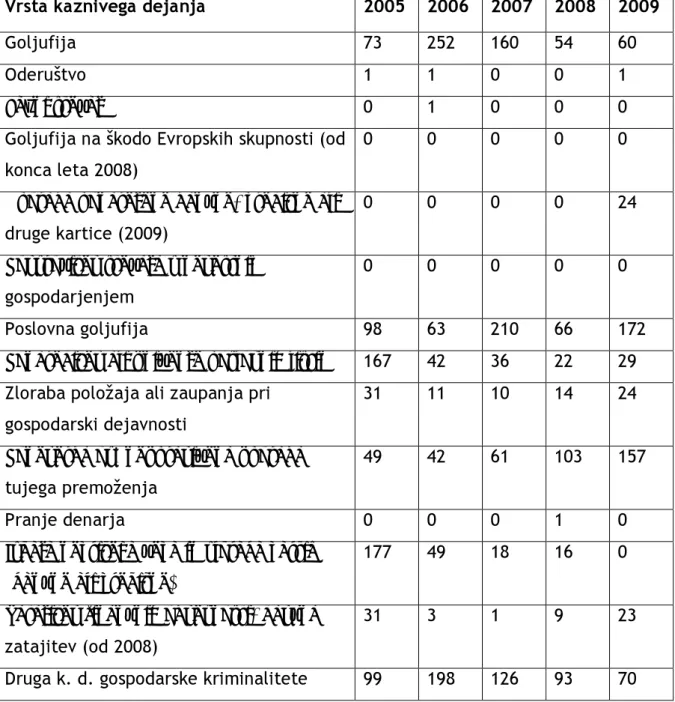 Tabela 4: Poročilo o delu policijske uprave Kranj 