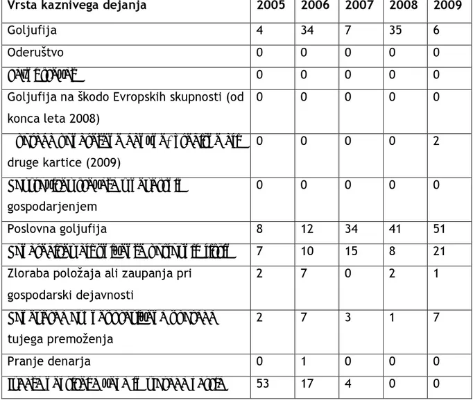 Tabela 5: Poročilo o delu policijske uprave Krško: 