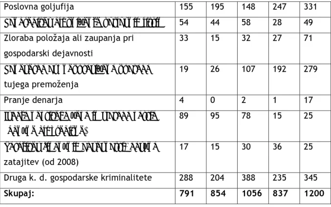 Tabela 8: Poročilo o delu policijske uprave Murska Sobota 