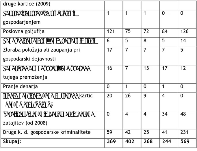 Tabela 9: Poročilo o delu policijske uprave Nova Gorica 