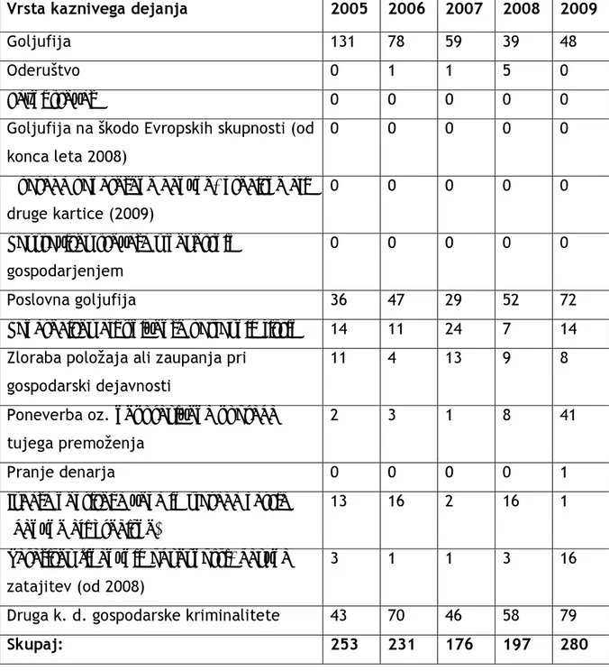Tabela 10: Poročilo o delu policijske uprave Novo mesto 