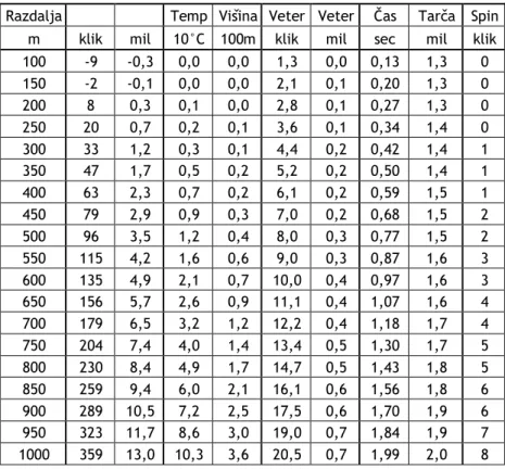 Tabela 1: Balistična tabela (vir: www.jbmballistics.com)  Razdalja  Temp  Višina  Veter  Veter  Čas  Tarča  Spin 