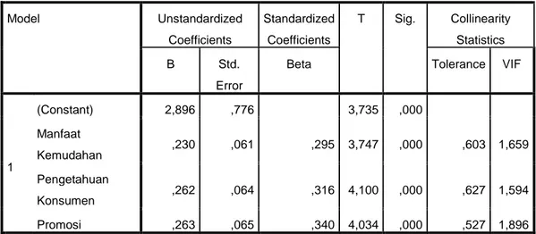 Tabel 4.10  Perhitungan Uji T  Coefficients a Model  Unstandardized  Coefficients  Standardized Coefficients  T  Sig