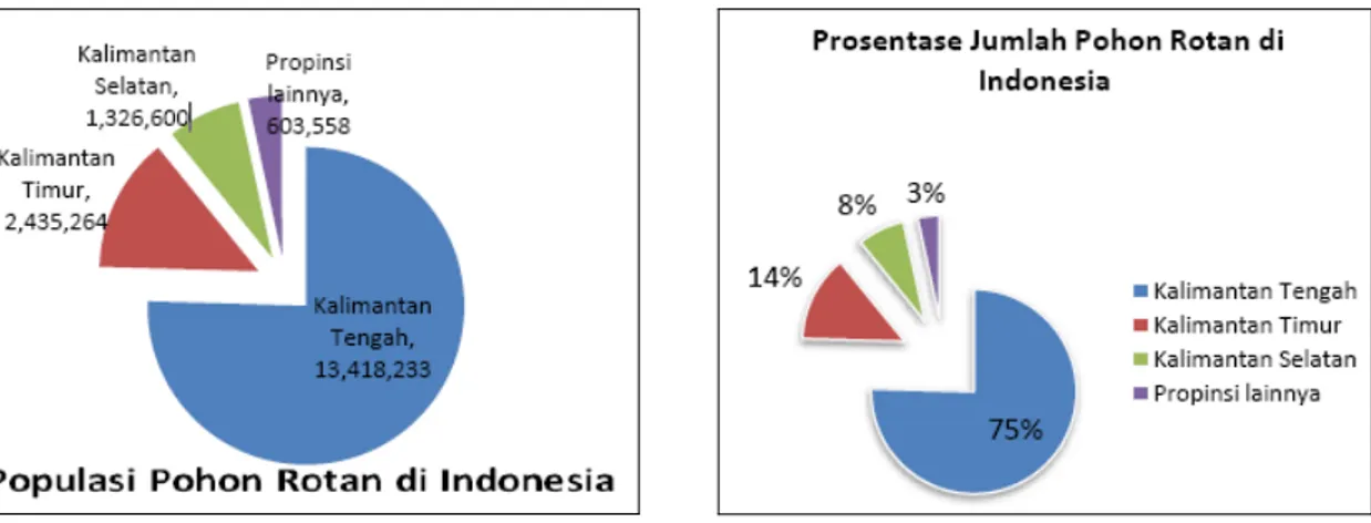 Gambar 1. Populasi Pohon Rotan di Indonesia  Gambar  2. Prosentase Jumlah Pohon Rotan         di Indonesia 