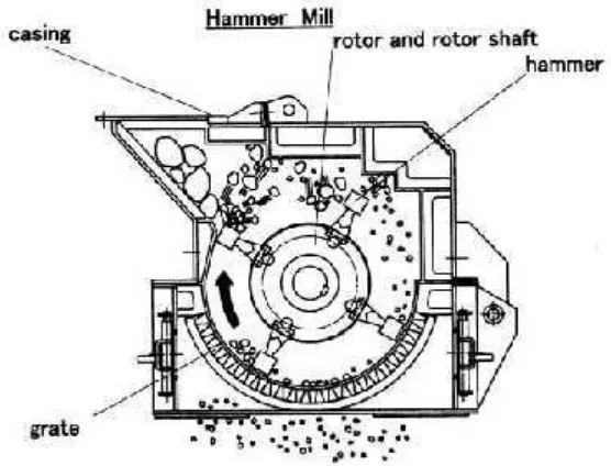 Gambar 2. 2Hammer Mill