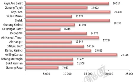Grafik 6. Jumlah Penduduk Menurut Kecamatan dan Jenis Kelamin  di Kabupaten Kerinci Tahun 2014 