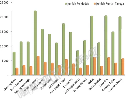 Grafik 8. Jumlah Penduduk dan Rumah Tangga  Menurut Kecamatan   di Kabupaten Kerinci Tahun 2014 