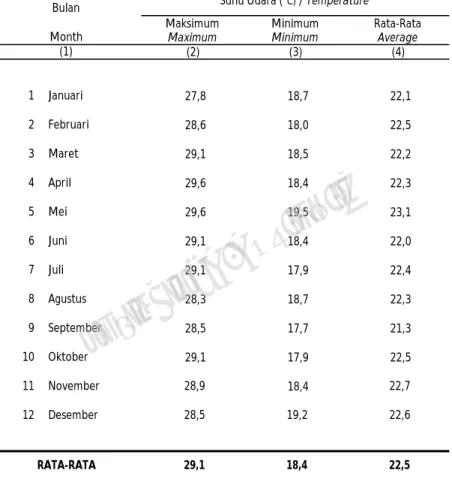 Tabel 2.2 Suhu Udara Maksimum, Minimum dan Rata-Rata Per Bulan