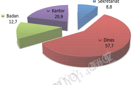 Grafik 3.  Distribusi Pegawai Negeri Sipil Daerah  Kabupaten Kerinci  Menurut Instansi Tahun 2014 