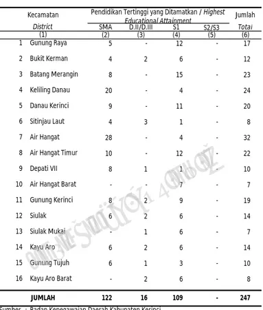 Tabel 3.1.7 Jumlah Tenaga Edukatif SD Menurut Kecamatan dan Pendidikan  
