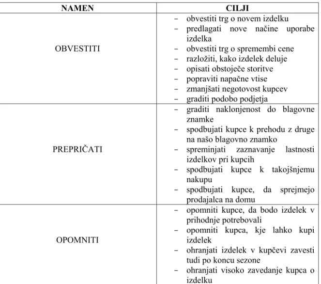 TABELA 2: MOŽNI CILJI OGLAŠEVANJA  