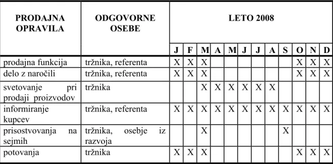 TABELA 5: PROGRAM OSEBNE PRODAJE ZA PROGRAM AROM ZA  BREZALKOHOLNE PIJAČE ZA LETO 2008  