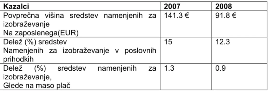 Tabela 10: Spremljanje stroškov *IU v podjetju za leti 2007 in 2008. 