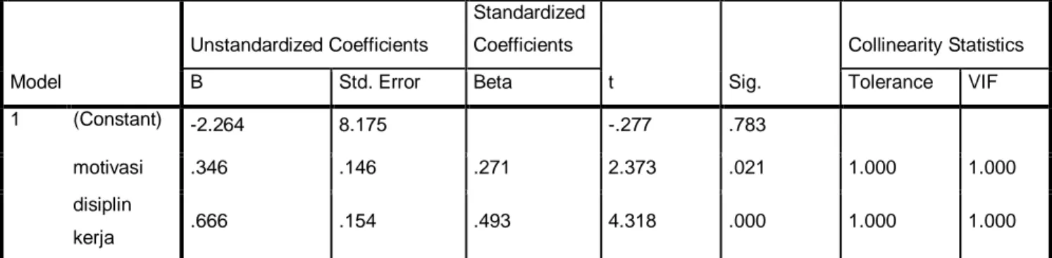 Tabel 5.10  Uji t  Coefficients a Model  Unstandardized Coefficients  Standardized Coefficients  t  Sig