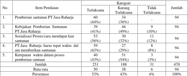 Tabel 7 :  Distribusi  Tanggapan  Responden  Masyarakat  Yang  Mendapatkan  santunan  terhadap  Kebijakan  Evaluasi  Pemberian  Santunan PT
