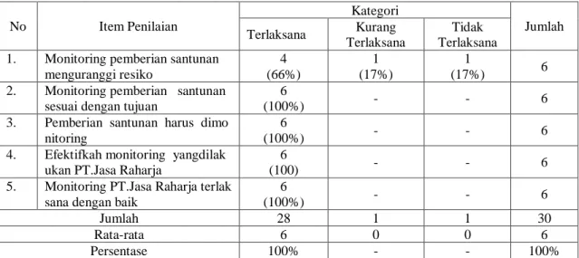 Tabel 8 :  Distribusi  Tanggapan  Responden  Pegawai  Jasa  Raharja  Tentang  Monitoring  Evaluasi  Pemberian  Santunan  PT