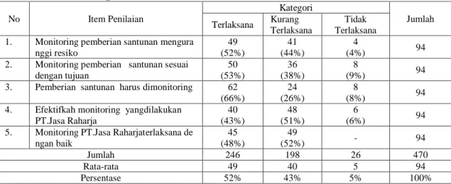 Tabel 9 :  Distribusi  Tanggapan  Responden  Masyarakat  Tentang Monitoring  Evaluasi  Pemberian  Santunan  PT.Jasa Raharja  (Persero)Cabang  Riau  Terhadap Korban Kecelakaan Lalu Lintas Jalan