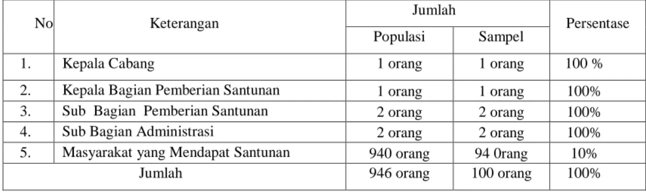 Tabel 5 :  Populasi Dan Sampel Penelitian Tentang Evaluasi Pemberian Santunan  PT. Jasa Raharja(Persero) Cabang Riau Terhadap Korban Kecelakaan  Lalu Lintas Jalan