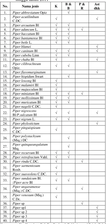 Tabel 1. Daftar nama jenis Piper spp di Jawa dari Koorders  hingga tahun 2011 
