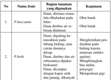 Tabel 3. Pemanfaatan P.baccatum dan P.betle oleh Masyara- Masyara-kat  menurut  Heyne  (1987);  Esti  Munawaroh  dkk  (2011) 