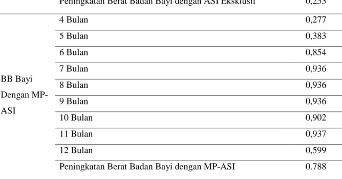 Tabel 1.3 Hasil Uji  Independent T Test Berat Badan Bayi Usia 4 - 12 Bulan di Desa  Latak Kecamatan Godong Kabupaten Grobogan Bulan Mei 2013 n = 20 