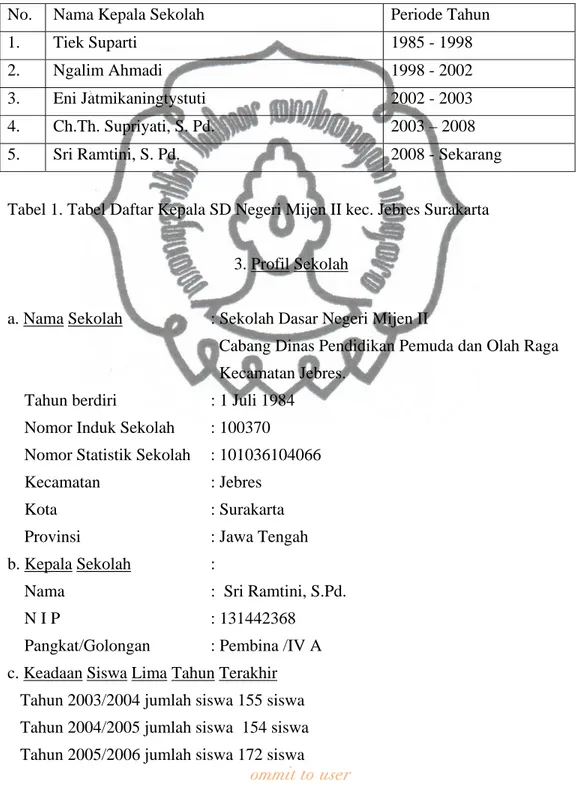 Tabel 1. Tabel Daftar Kepala SD Negeri Mijen II kec. Jebres Surakarta 