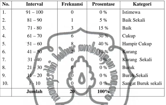 Tabel 4.   Data  Frekuensi Nilai Bahasa Indonesia aspek membaca siswa kelas I  SD Negeri Mijen II sebelum tindakan tema lingkungan  