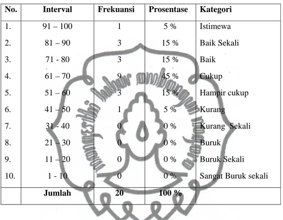 Tabel 6.   Data  Frekuensi Nilai Bahasa Indonesia aspek membaca siswa kelas I  SD Negeri mijen II setelah tindakan tema lingkungan siklus I 